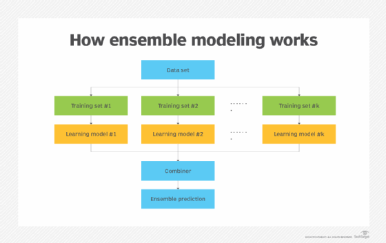Diagram of ensemble modeling.