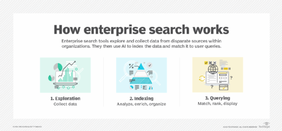 A chart that shows how enterprise search works in three phases.