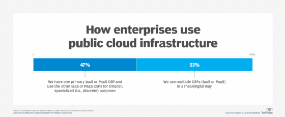 ESG survey respondents use cloud infrastructure services from at least two CSPs.