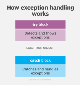 How exception objects are caught, thrown and handled