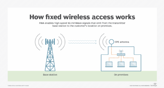 Depiction of a fixed wireless access system, which includes a transmitter tower and an on-premises base station with signals emitting from the base station to the premises