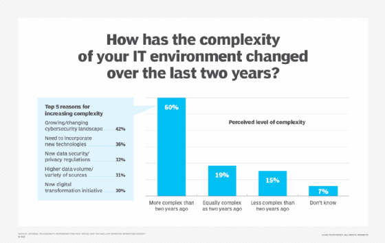 Bar chart of responses to how perceptions of IT complexity has changed over the last two years. 