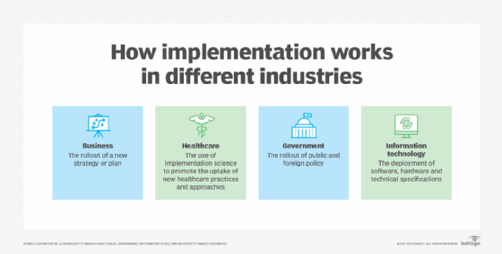 list of ways implementation is used in different fields