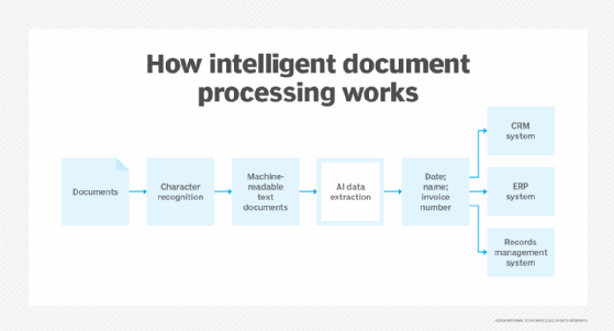 An image showing the IDP process.