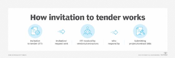 Diagram illustrating the invitation to tender process