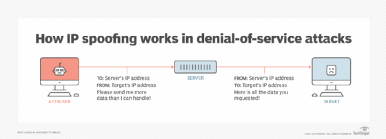 Graphic of IP spoofing in DoS attacks