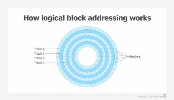 diagram of how logical block addressing works