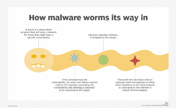 Diagram of malware worming capabilities
