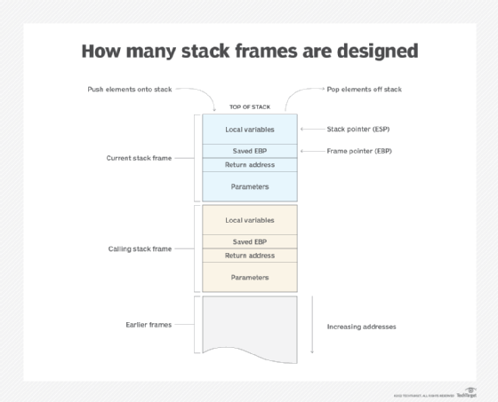 Conceptual overview of how many stack frames are designed.