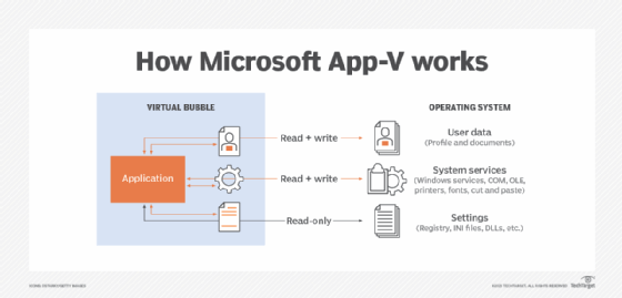 A diagram explaining of how App-V interacts with OSes to deliver apps to end users.