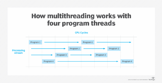 A diagram showing how multithreading works