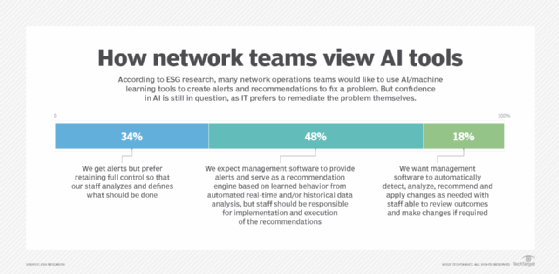 network operations teams and AI tools bar chart