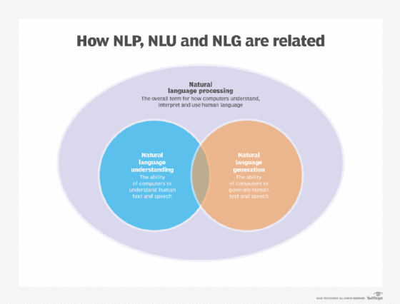 Diagram showing the relationship between natural language processing, natural language understanding and natural language generation