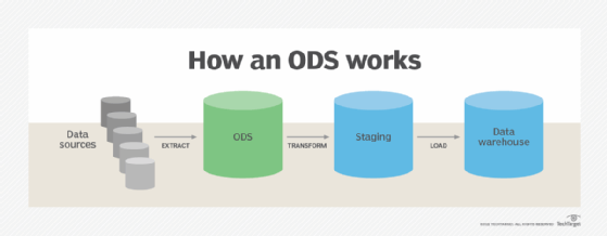 How an ODS works