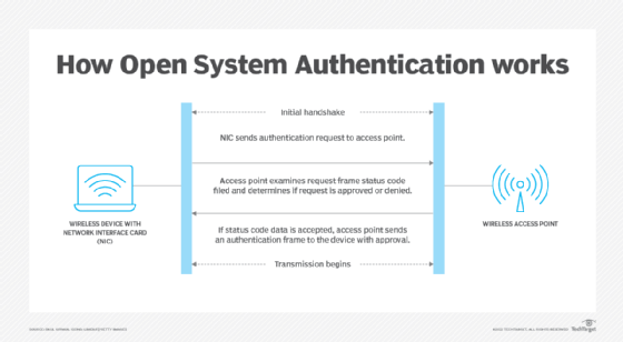 diagram of how Open System Authentication (OSA) works