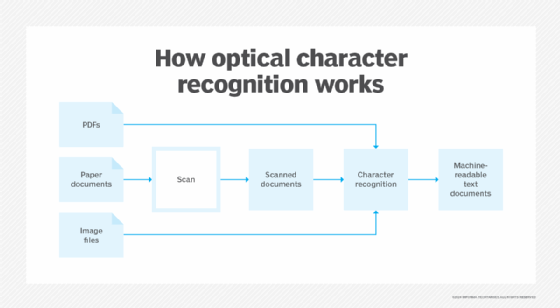 An image showing the OCR process.