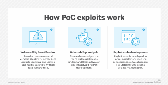 An image showing the three stages of PoC exploits