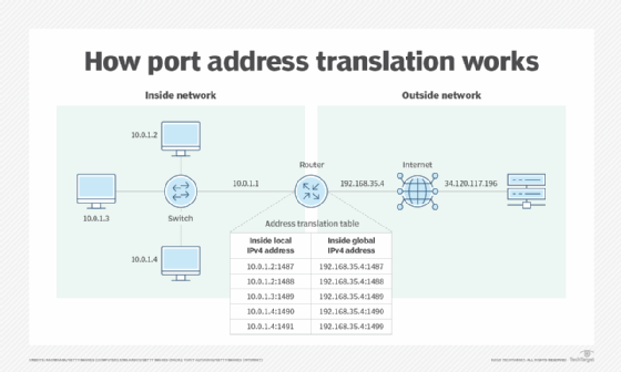 Diagram of how port address translation works.