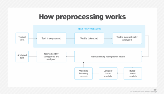 Diagram showing how named entity recognition analyzes text