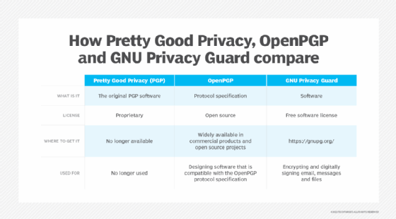 how PGP, OpenPGP and GNU Privacy Guard differ chart