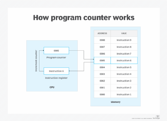 A diagram showing how program counter works