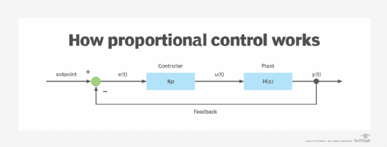 diagram illustrating a proportional control schematic