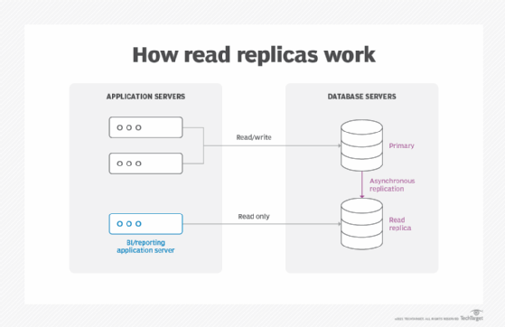 Diagram showing how read replicas work.