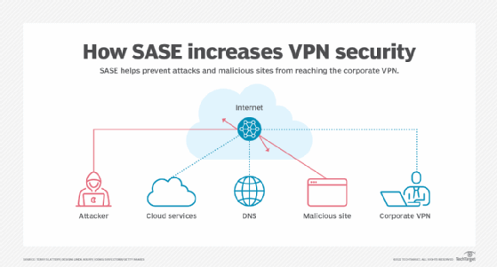 Graphic of how SASE complements and increases VPN security