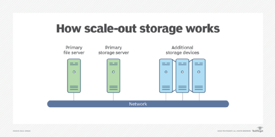 Diagram of scale-out storage