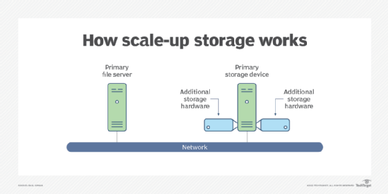Diagram of scale-up storage
