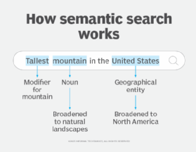 How semantic search breaks down a query.