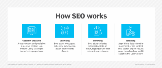 Diagram of how SEO works.