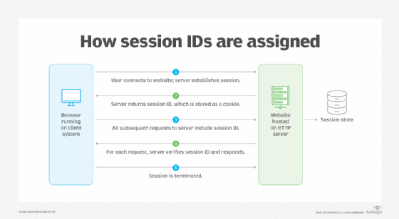 diagram showing the process of assigning a session ID