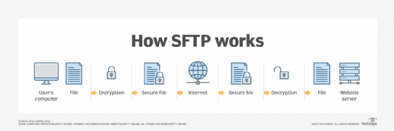 how SFTP works diagram