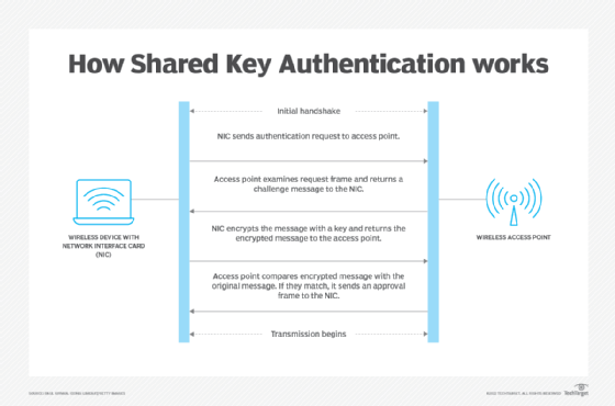diagram of how Shared Key Authentication (SKA) works