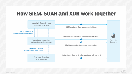 Flowchart of how SIEM, SOAR and XDR work together to mitigate a security incident.