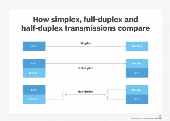 How simplex, full-duplex and half duplex transmissions compare