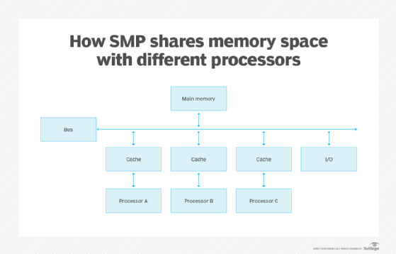 SMP shares memory with processors
