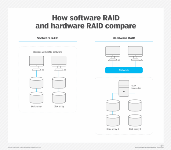 How software RAID and hardware RAID compare.