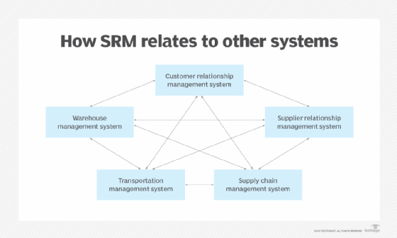 How SRM relates to other systems diagram.
