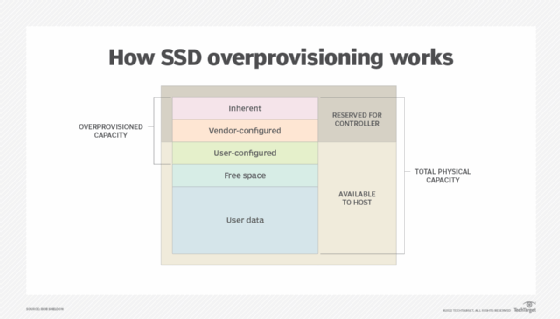 diagram of SSD overprovisioning
