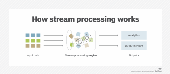 Diagram of how stream processing works.