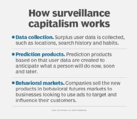 Steps of surveillance capitalism