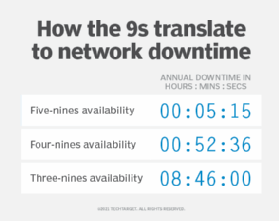 Visual showing how the 9s translate to network downtime