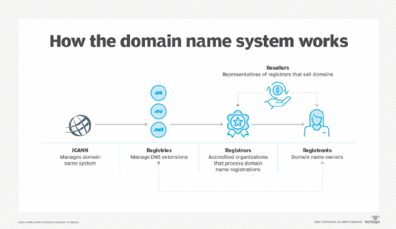 Domain name registration