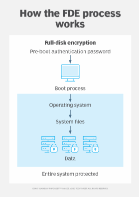 A visualization of what FDE encrypts