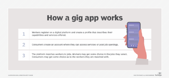 Graphic explaining how a gig app works.