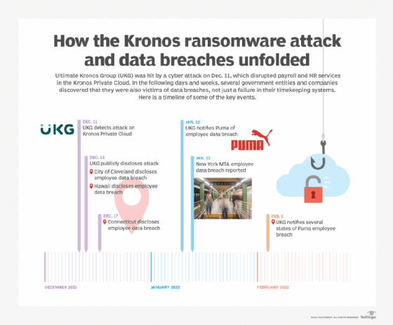 Kronos attack timeline