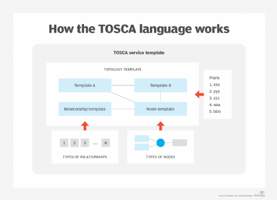 TOSCA template diagram.