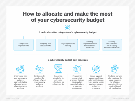 Chart showing five cybersecurity budget categories and six best practices.
